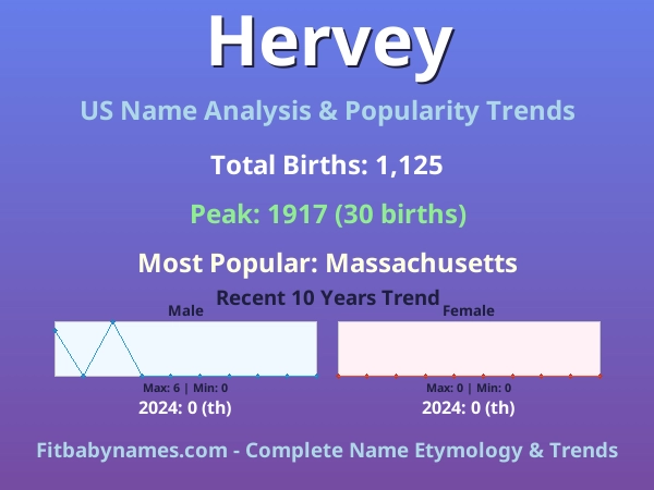Infographic: Hervey name meaning, origin, and popularity trends in the United States (US baby name analysis chart)