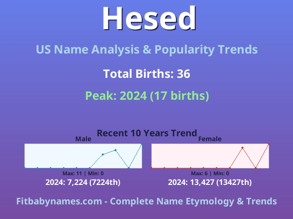 Infographic: Hesed name meaning, origin, and popularity trends in the United States (US baby name analysis chart)