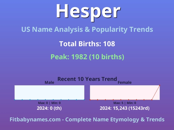 Infographic: Hesper name meaning, origin, and popularity trends in the United States (US baby name analysis chart)