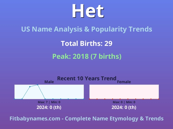 Infographic: Het name meaning, origin, and popularity trends in the United States (US baby name analysis chart)