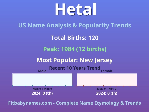 Infographic: Hetal name meaning, origin, and popularity trends in the United States (US baby name analysis chart)