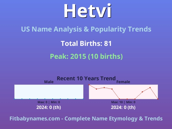 Infographic: Hetvi name meaning, origin, and popularity trends in the United States (US baby name analysis chart)