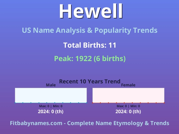Infographic: Hewell name meaning, origin, and popularity trends in the United States (US baby name analysis chart)