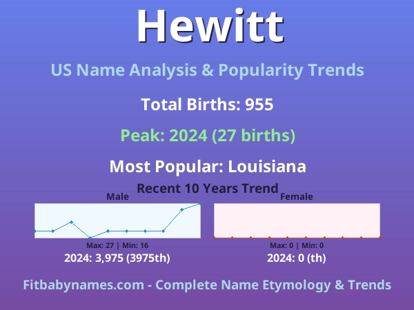 Infographic: Hewitt name meaning, origin, and popularity trends in the United States (US baby name analysis chart)