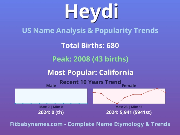 Infographic: Heydi name meaning, origin, and popularity trends in the United States (US baby name analysis chart)