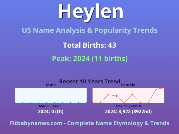 Infographic: Heylen name meaning, origin, and popularity trends in the United States (US baby name analysis chart)