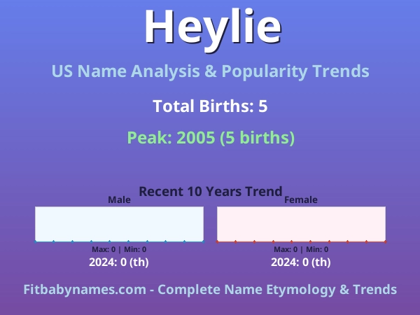 Infographic: Heylie name meaning, origin, and popularity trends in the United States (US baby name analysis chart)