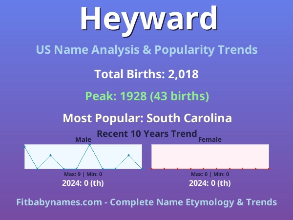 Infographic: Heyward name meaning, origin, and popularity trends in the United States (US baby name analysis chart)