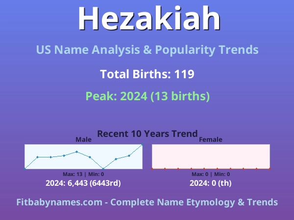 Infographic: Hezakiah name meaning, origin, and popularity trends in the United States (US baby name analysis chart)