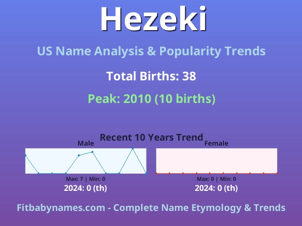 Infographic: Hezeki name meaning, origin, and popularity trends in the United States (US baby name analysis chart)