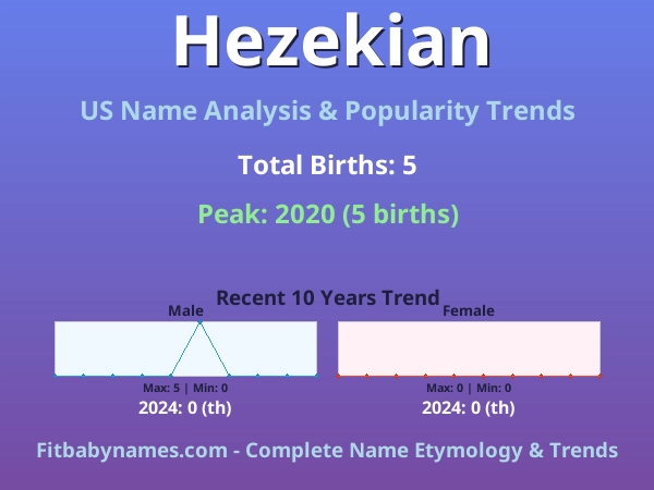 Infographic: Hezekian name meaning, origin, and popularity trends in the United States (US baby name analysis chart)