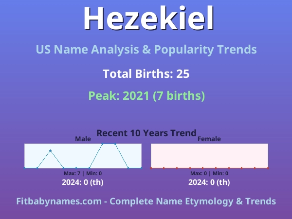 Infographic: Hezekiel name meaning, origin, and popularity trends in the United States (US baby name analysis chart)