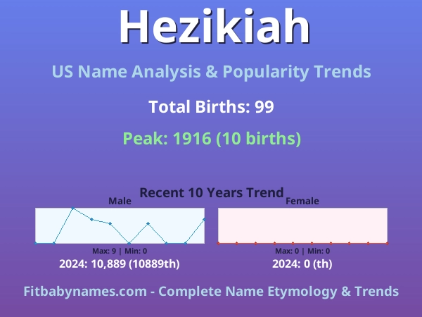 Infographic: Hezikiah name meaning, origin, and popularity trends in the United States (US baby name analysis chart)