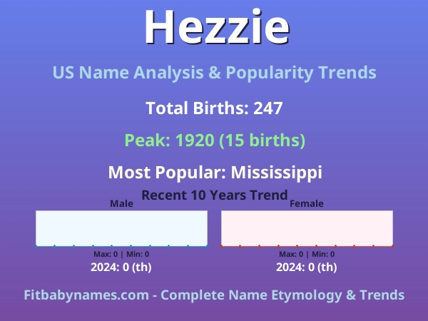Infographic: Hezzie name meaning, origin, and popularity trends in the United States (US baby name analysis chart)