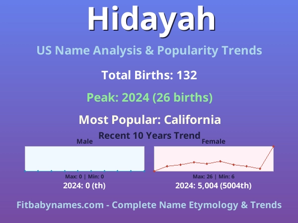 Infographic: Hidayah name meaning, origin, and popularity trends in the United States (US baby name analysis chart)
