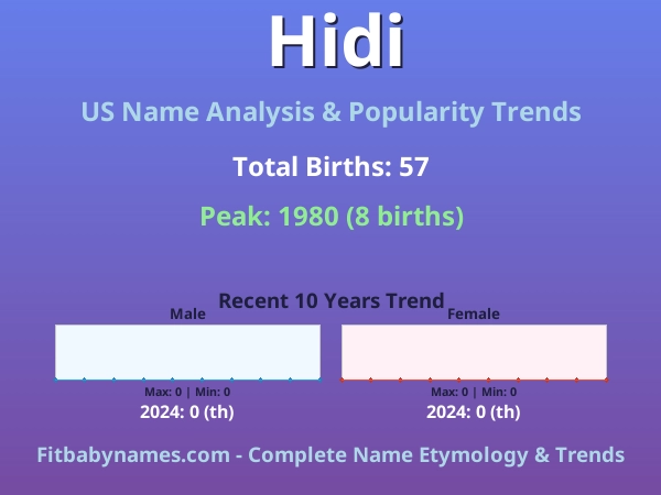 Infographic: Hidi name meaning, origin, and popularity trends in the United States (US baby name analysis chart)