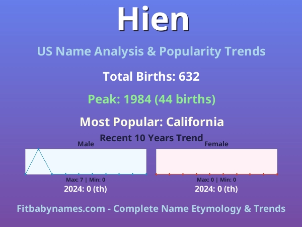 Infographic: Hien name meaning, origin, and popularity trends in the United States (US baby name analysis chart)