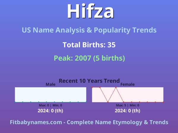 Infographic: Hifza name meaning, origin, and popularity trends in the United States (US baby name analysis chart)