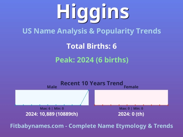 Infographic: Higgins name meaning, origin, and popularity trends in the United States (US baby name analysis chart)