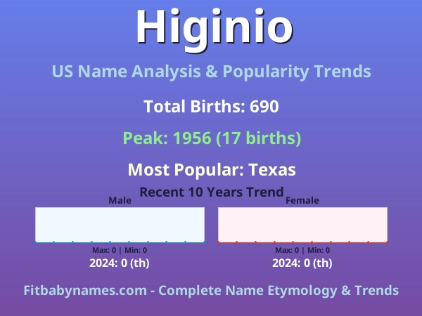 Infographic: Higinio name meaning, origin, and popularity trends in the United States (US baby name analysis chart)