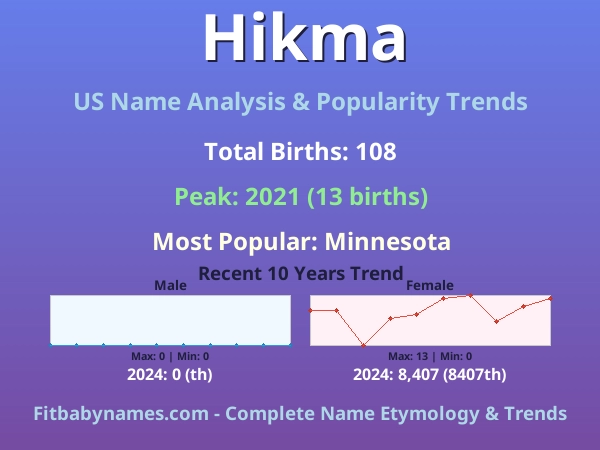 Infographic: Hikma name meaning, origin, and popularity trends in the United States (US baby name analysis chart)