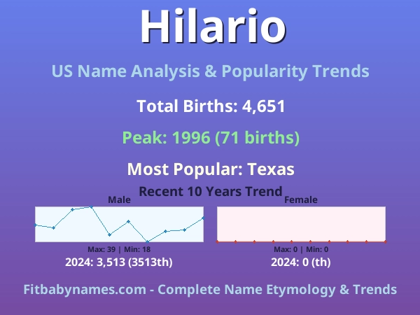 Infographic: Hilario name meaning, origin, and popularity trends in the United States (US baby name analysis chart)