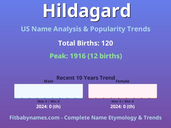 Infographic: Hildagard name meaning, origin, and popularity trends in the United States (US baby name analysis chart)