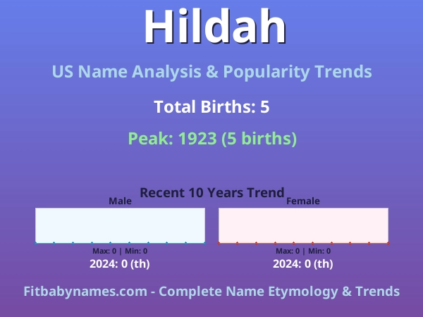 Infographic: Hildah name meaning, origin, and popularity trends in the United States (US baby name analysis chart)