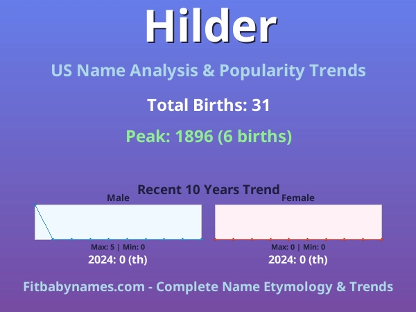 Infographic: Hilder name meaning, origin, and popularity trends in the United States (US baby name analysis chart)