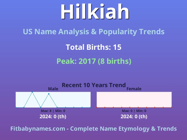 Infographic: Hilkiah name meaning, origin, and popularity trends in the United States (US baby name analysis chart)