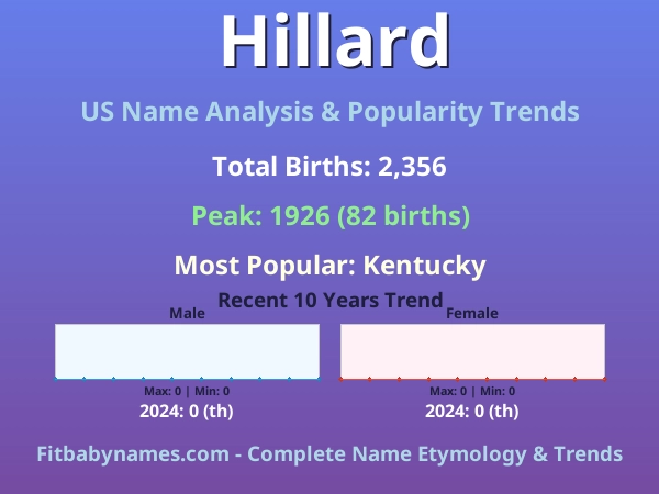 Infographic: Hillard name meaning, origin, and popularity trends in the United States (US baby name analysis chart)
