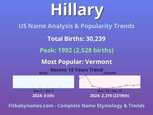 Infographic: Hillary name meaning, origin, and popularity trends in the United States (US baby name analysis chart)