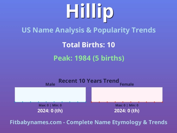 Infographic: Hillip name meaning, origin, and popularity trends in the United States (US baby name analysis chart)