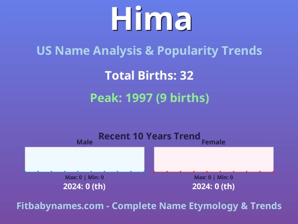 Infographic: Hima name meaning, origin, and popularity trends in the United States (US baby name analysis chart)