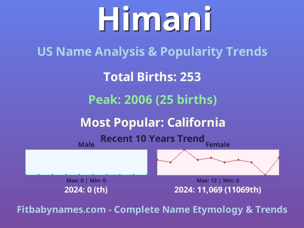Infographic: Himani name meaning, origin, and popularity trends in the United States (US baby name analysis chart)
