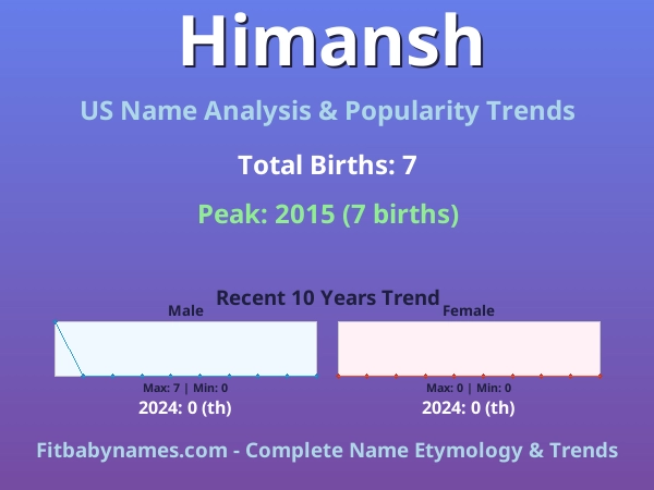 Infographic: Himansh name meaning, origin, and popularity trends in the United States (US baby name analysis chart)