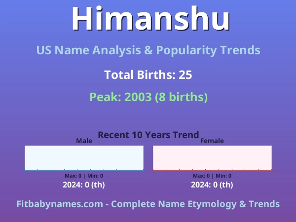Infographic: Himanshu name meaning, origin, and popularity trends in the United States (US baby name analysis chart)