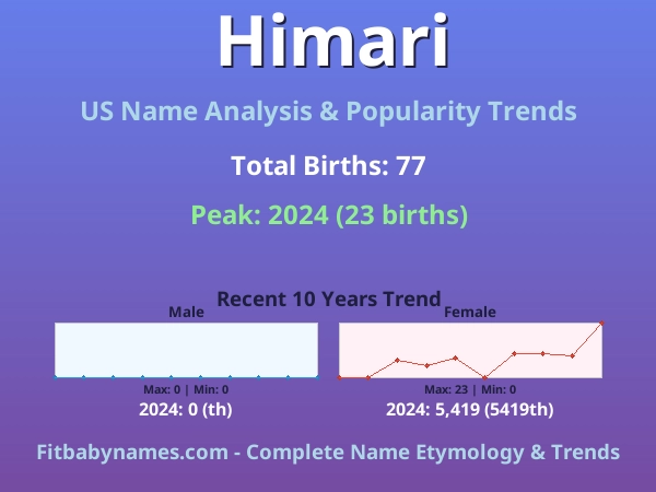 Infographic: Himari name meaning, origin, and popularity trends in the United States (US baby name analysis chart)