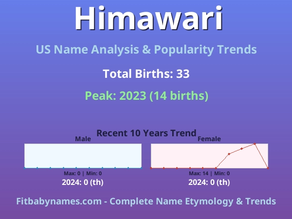 Infographic: Himawari name meaning, origin, and popularity trends in the United States (US baby name analysis chart)