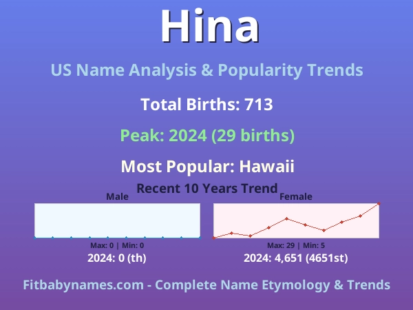 Infographic: Hina name meaning, origin, and popularity trends in the United States (US baby name analysis chart)