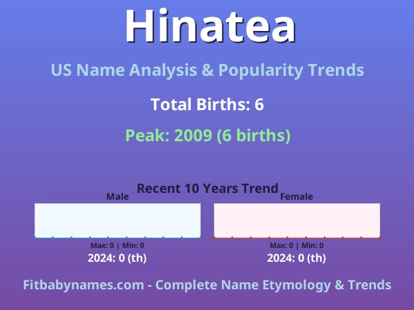 Infographic: Hinatea name meaning, origin, and popularity trends in the United States (US baby name analysis chart)
