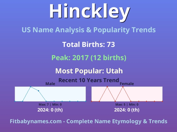 Infographic: Hinckley name meaning, origin, and popularity trends in the United States (US baby name analysis chart)