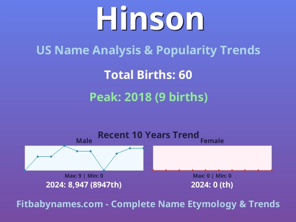 Infographic: Hinson name meaning, origin, and popularity trends in the United States (US baby name analysis chart)