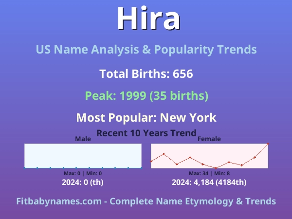Infographic: Hira name meaning, origin, and popularity trends in the United States (US baby name analysis chart)