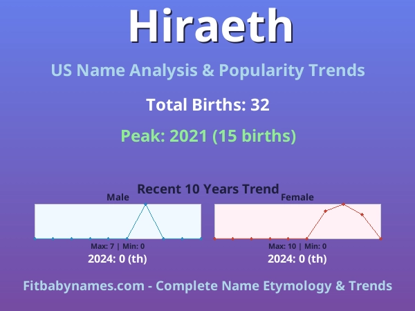Infographic: Hiraeth name meaning, origin, and popularity trends in the United States (US baby name analysis chart)