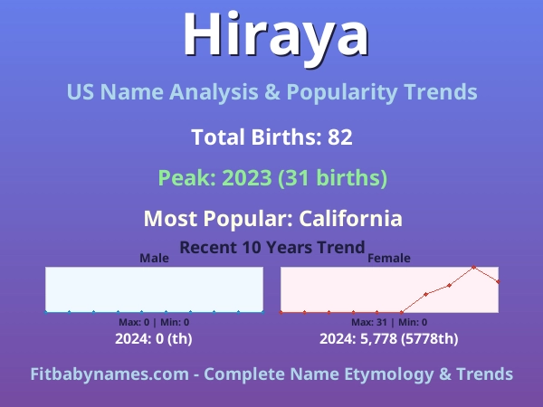 Infographic: Hiraya name meaning, origin, and popularity trends in the United States (US baby name analysis chart)