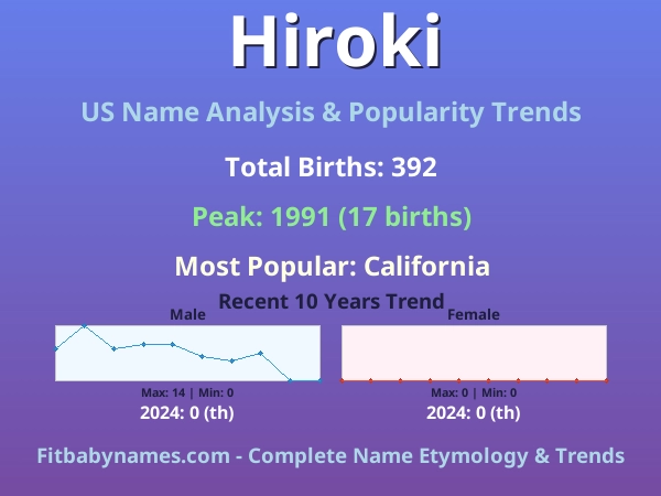 Infographic: Hiroki name meaning, origin, and popularity trends in the United States (US baby name analysis chart)