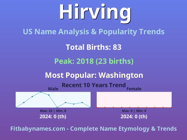 Infographic: Hirving name meaning, origin, and popularity trends in the United States (US baby name analysis chart)