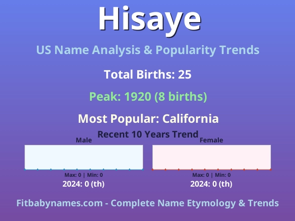 Infographic: Hisaye name meaning, origin, and popularity trends in the United States (US baby name analysis chart)