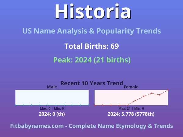 Infographic: Historia name meaning, origin, and popularity trends in the United States (US baby name analysis chart)